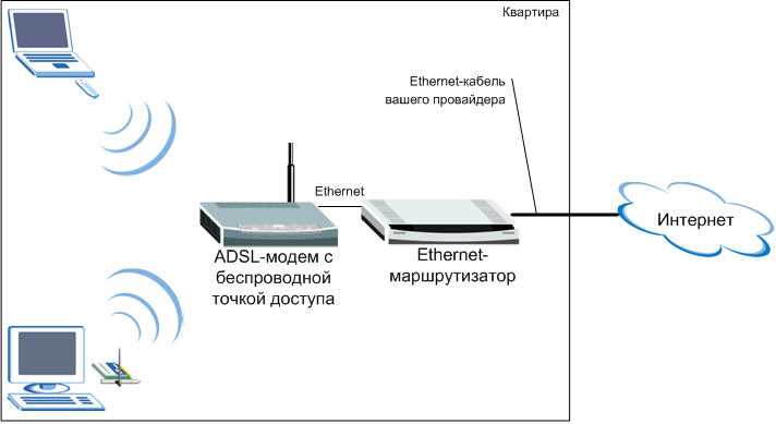 Беспроводный режим ADSL-модема