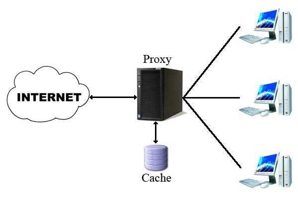 Что такое прокси-сервер 