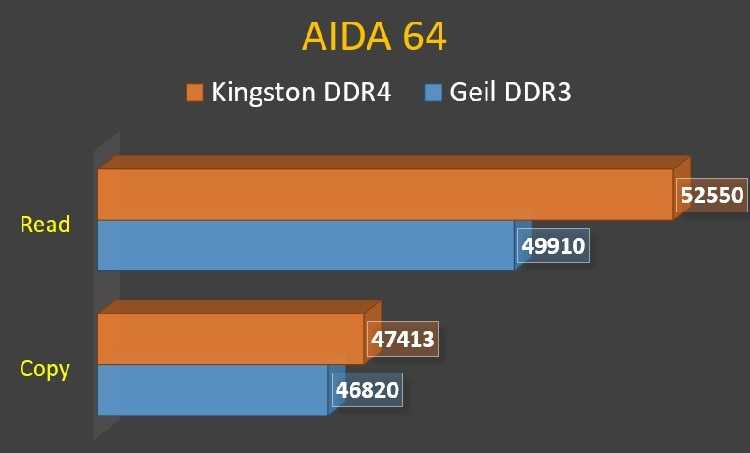 Преимущество DDR4