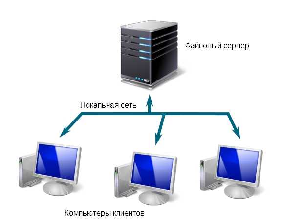 Файловый сервер в локальной сети