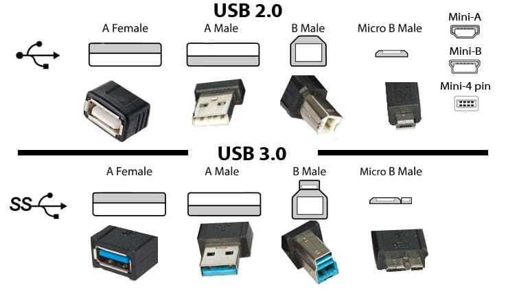 Различия между интерфейсами USB 2.0/3.0