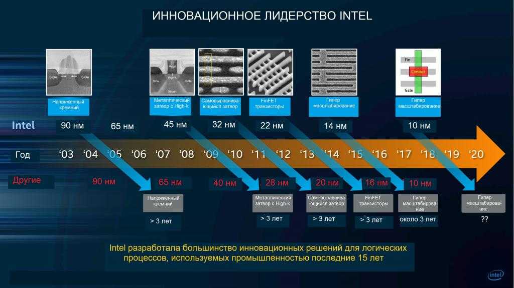 Инновационное лидерство Intel