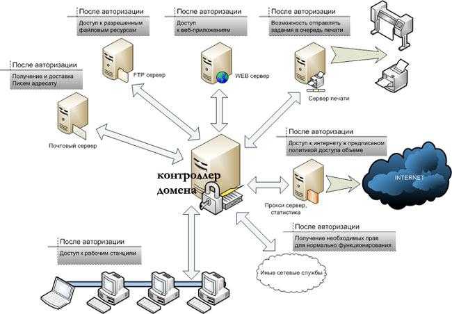 Принцип работы сервера-контроллера домена